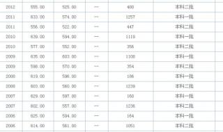 各医学院录取分数线 各医学院录取分数线