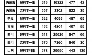燕山大学2019录取分数线 燕山大学2019录取分数线